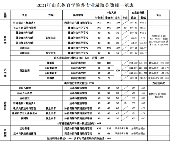 2022山東體育學(xué)院錄取分?jǐn)?shù)線（含2020-2021歷年）