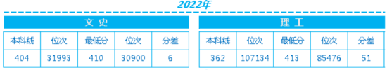 2022辽宁中医药大学杏林学院录取分数线（含2020-2021历年）