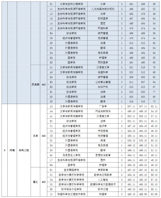 2022宜春學(xué)院錄取分?jǐn)?shù)線（含2020-2021歷年）