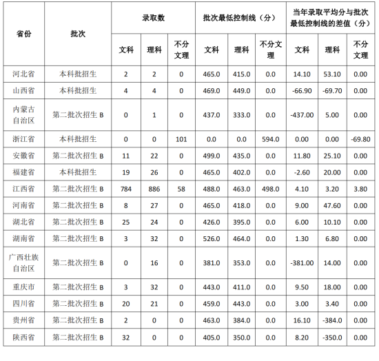 2021江西應(yīng)用科技學(xué)院錄取分?jǐn)?shù)線（含2019-2020歷年）