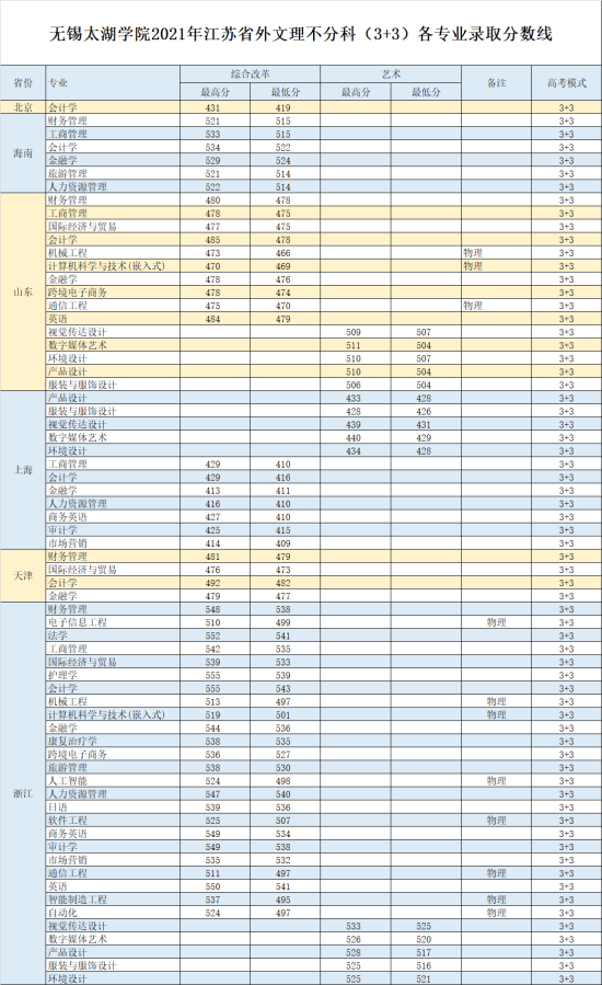 2022無錫太湖學院錄取分數(shù)線（含2020-2021歷年）