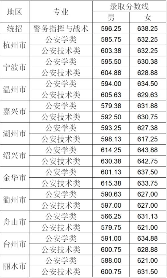 2022浙江警察學(xué)院錄取分?jǐn)?shù)線（含2020-2021歷年）