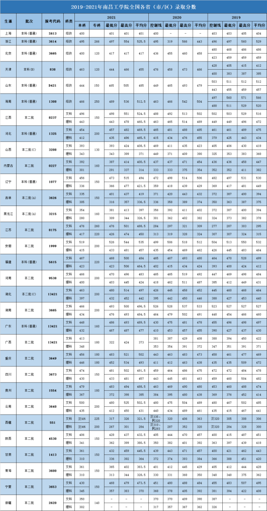 2021南昌工学院录取分数线（含2019-2020历年）
