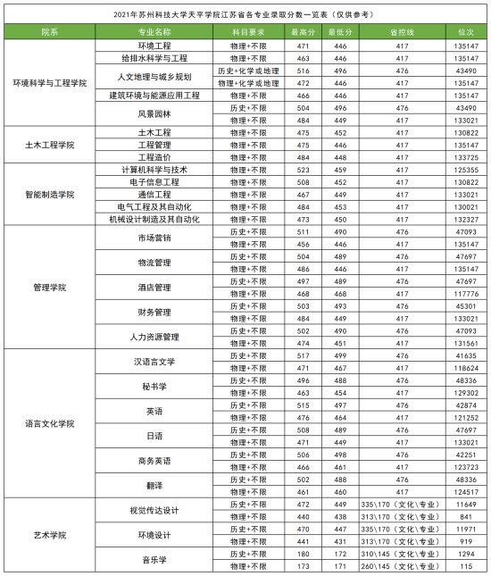 2022苏州科技大学天平学院录取分数线（含2020-2021历年）