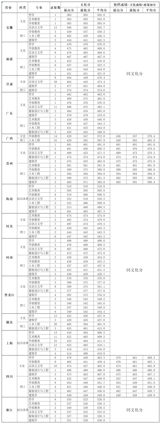 2022北海艺术设计学院录取分数线（含2020-2021历年）