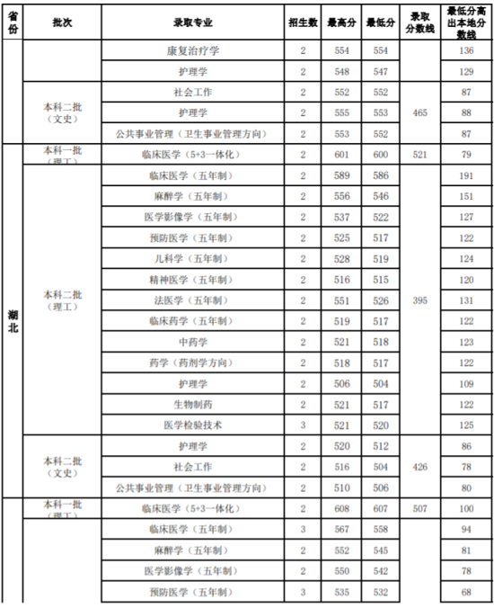 2022山西医科大学录取分数线（含2020-2021历年）