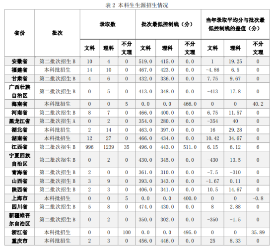 2021江西應(yīng)用科技學(xué)院錄取分?jǐn)?shù)線（含2019-2020歷年）