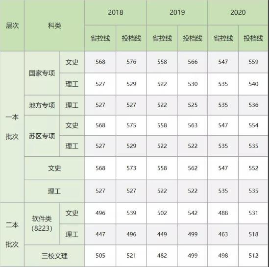 2022江西農(nóng)業(yè)大學錄取分數(shù)線（含2020-2021歷年）