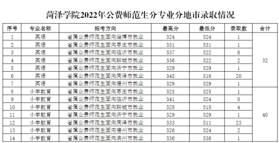 2022菏泽学院录取分数线（含2020-2021历年）