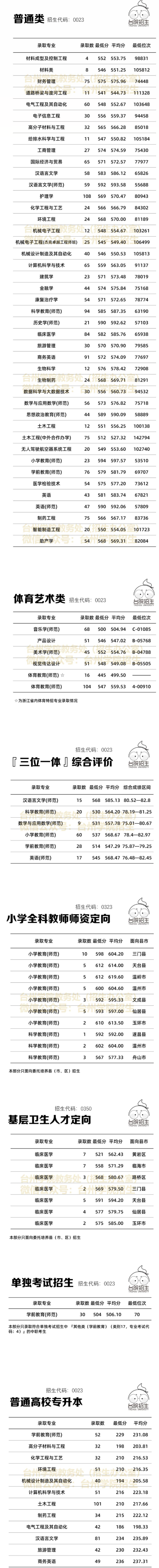 2022臺(tái)州學(xué)院錄取分?jǐn)?shù)線（含2020-2021歷年）