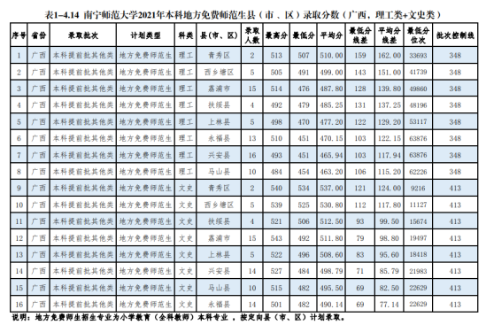 2022南寧師范大學(xué)錄取分數(shù)線（含2020-2021歷年）