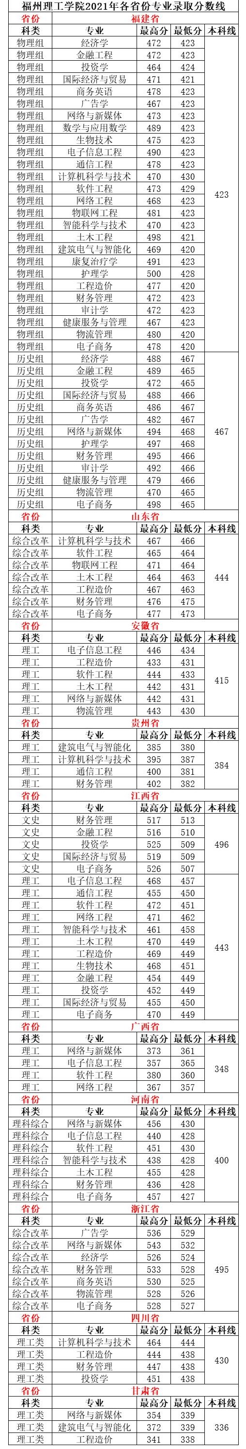 2022福州理工學院錄取分數(shù)線（含2020-2021歷年）