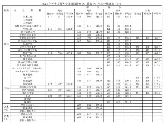 2022徐州工程學院錄取分數(shù)線（含2020-2021歷年）