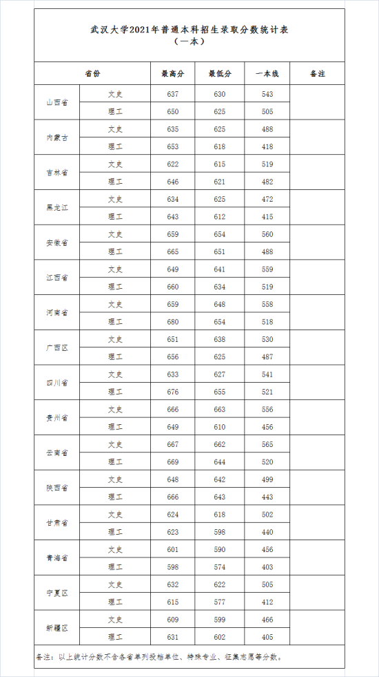 2022武漢大學錄取分數(shù)線（含2020-2021歷年）