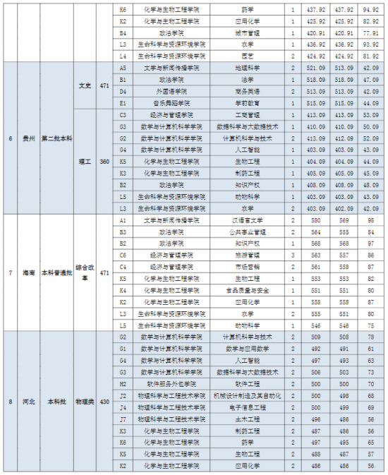 2022宜春學(xué)院錄取分?jǐn)?shù)線（含2020-2021歷年）