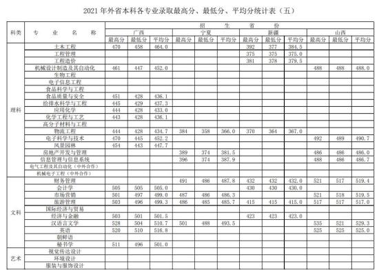 2022徐州工程學院錄取分數(shù)線（含2020-2021歷年）