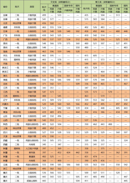 2022中南民族大學(xué)錄取分?jǐn)?shù)線（含2020-2021歷年）