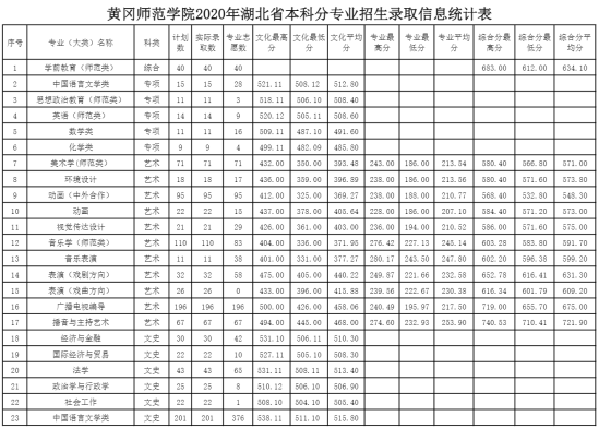 2022黃岡師范學(xué)院錄取分?jǐn)?shù)線（含2020-2021歷年）