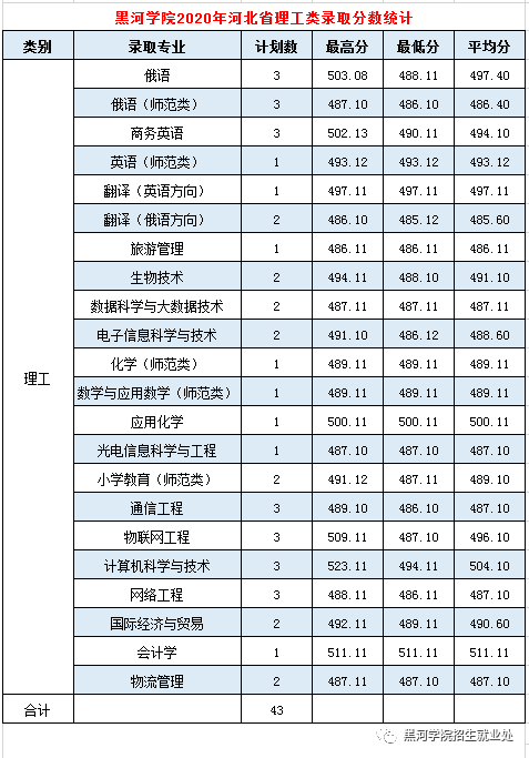 2022黑河學院錄取分數(shù)線（含2020-2021歷年）