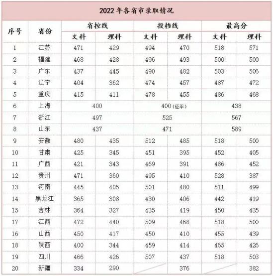 2022南京理工大學(xué)紫金學(xué)院錄取分?jǐn)?shù)線（含2020-2021歷年）