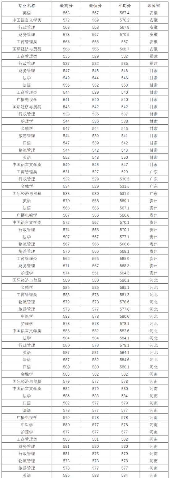 2022三峽大學(xué)錄取分?jǐn)?shù)線（含2020-2021歷年）