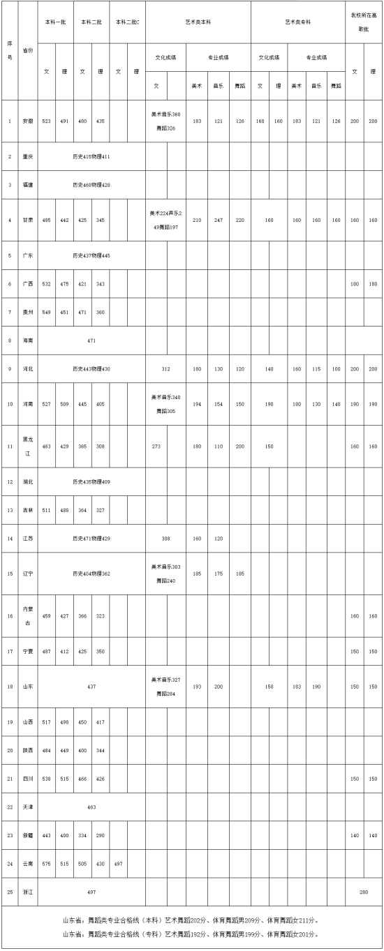 2022煙臺南山學院錄取分數(shù)線（含2020-2021歷年）