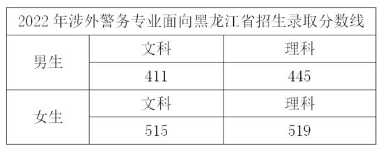 2022浙江警察學(xué)院錄取分?jǐn)?shù)線（含2020-2021歷年）