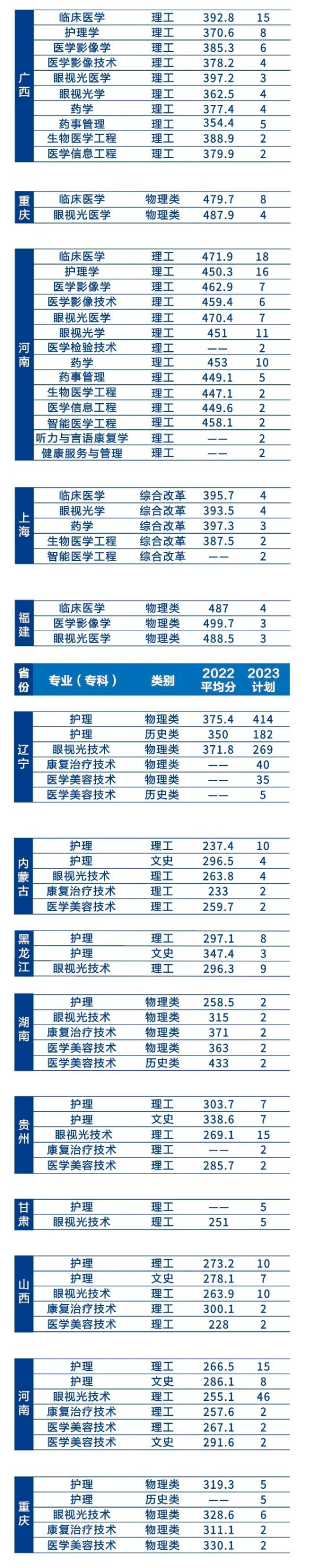 2022辽宁何氏医学院录取分数线（含2020-2021历年）