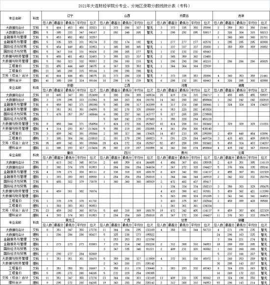 2022大连财经学院录取分数线（含2020-2021历年）