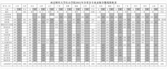 2022南京财经大学红山学院录取分数线（含2020-2021历年）