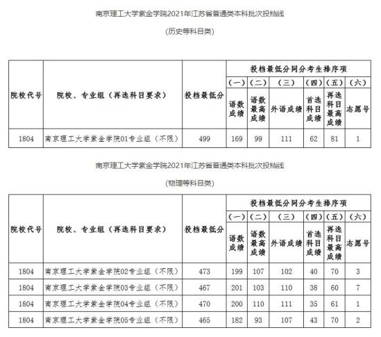 2022南京理工大学紫金学院录取分数线（含2020-2021历年）