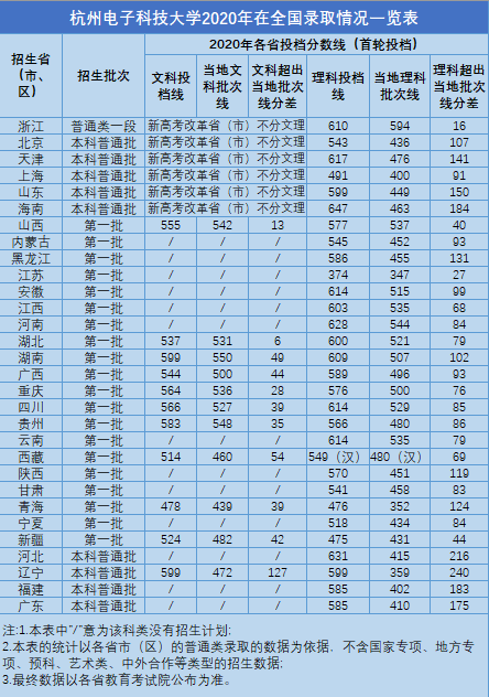 2022杭州電子科技大學(xué)錄取分?jǐn)?shù)線（含2020-2021歷年）