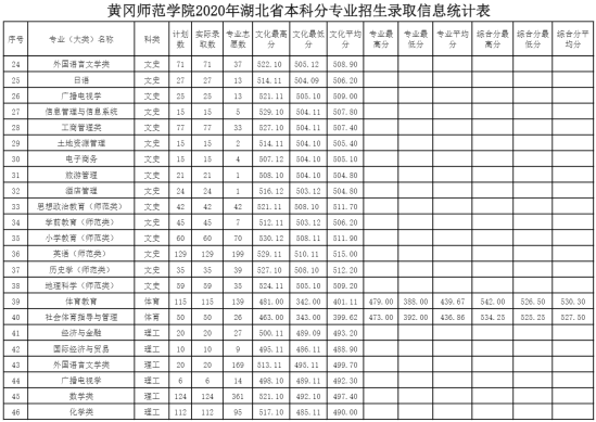 2022黃岡師范學(xué)院錄取分?jǐn)?shù)線（含2020-2021歷年）