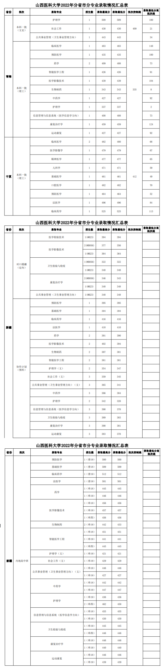 2022山西醫(yī)科大學(xué)錄取分?jǐn)?shù)線（含2020-2021歷年）