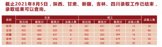 2022湖北中醫(yī)藥大學(xué)錄取分數(shù)線（含2020-2021歷年）