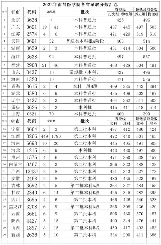 2022南昌醫(yī)學(xué)院錄取分?jǐn)?shù)線（含2020-2021歷年）