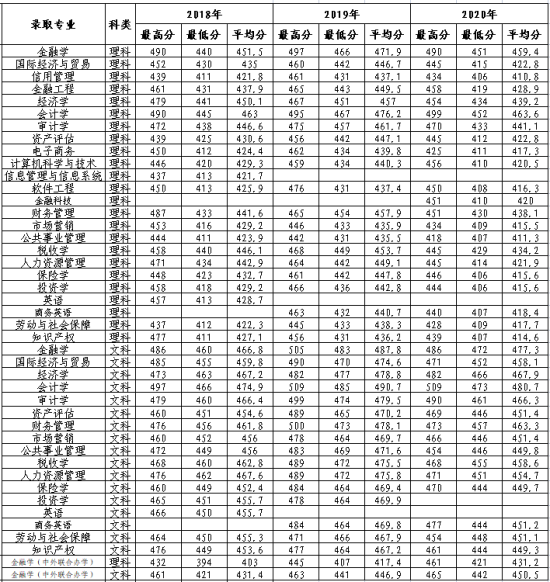 2022哈尔滨金融学院录取分数线（含2020-2021历年）