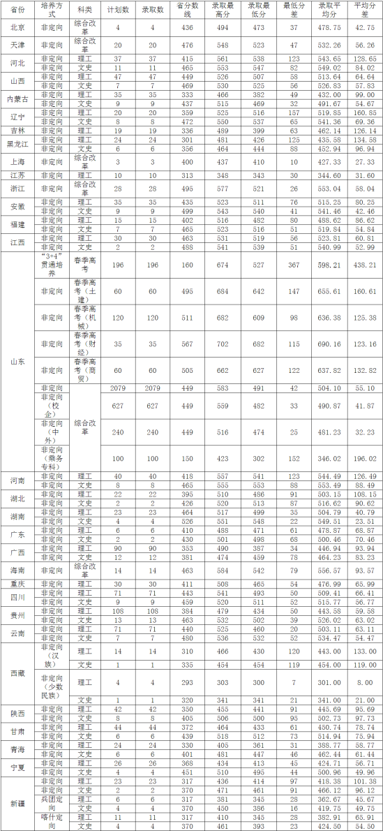 2022山东交通学院录取分数线（含2020-2021历年）