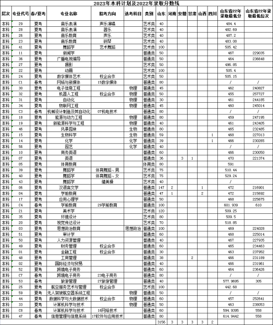 2022濰坊理工學(xué)院錄取分?jǐn)?shù)線（含2020-2021歷年）