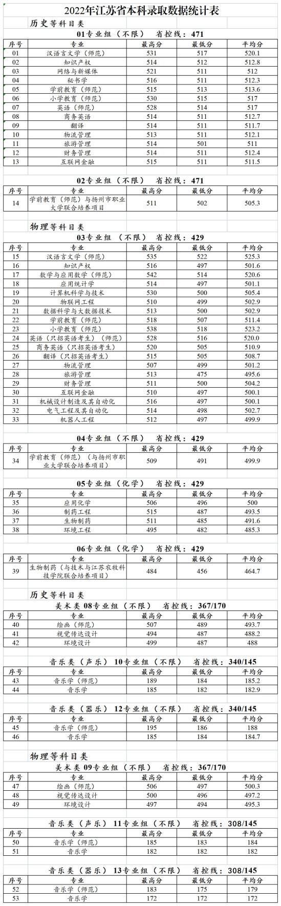 2022泰州學院錄取分數(shù)線（含2020-2021歷年）