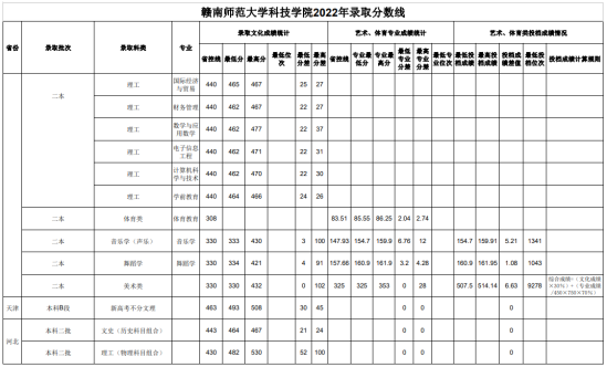 2022贛南師范大學科技學院錄取分數線（含2020-2021歷年）