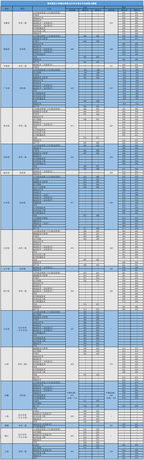 2022南京医科大学康达学院录取分数线（含2020-2021历年）