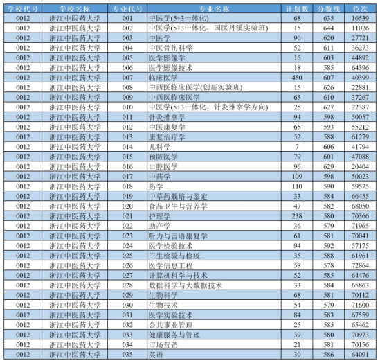 2022浙江中醫(yī)藥大學(xué)錄取分數(shù)線（含2020-2021歷年）