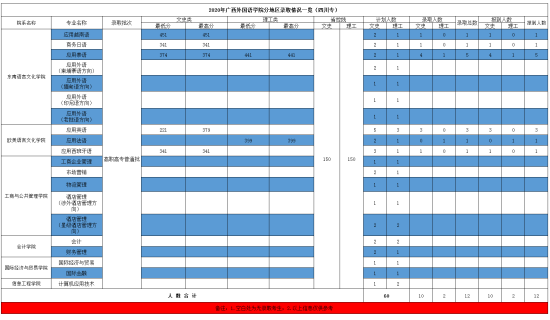 2022广西外国语学院录取分数线（含2020-2021历年）