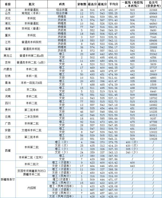 2022溫州大學(xué)錄取分?jǐn)?shù)線（含2020-2021歷年）