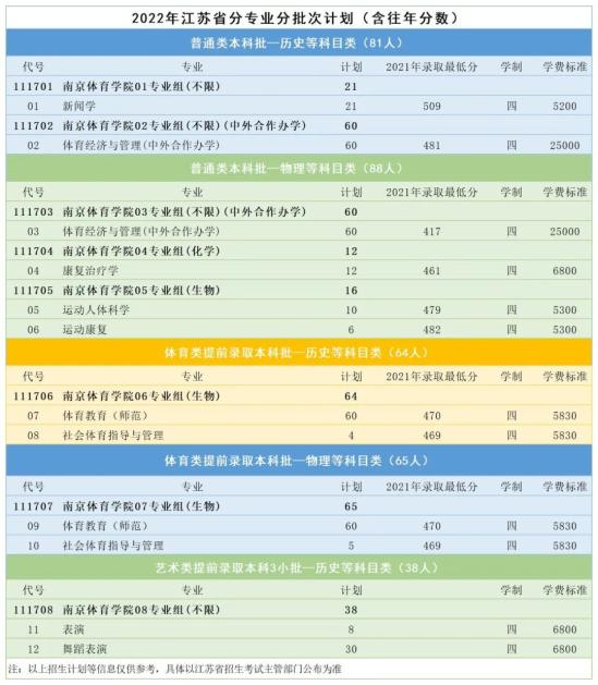 2022南京體育學院錄取分數(shù)線（含2020-2021歷年）