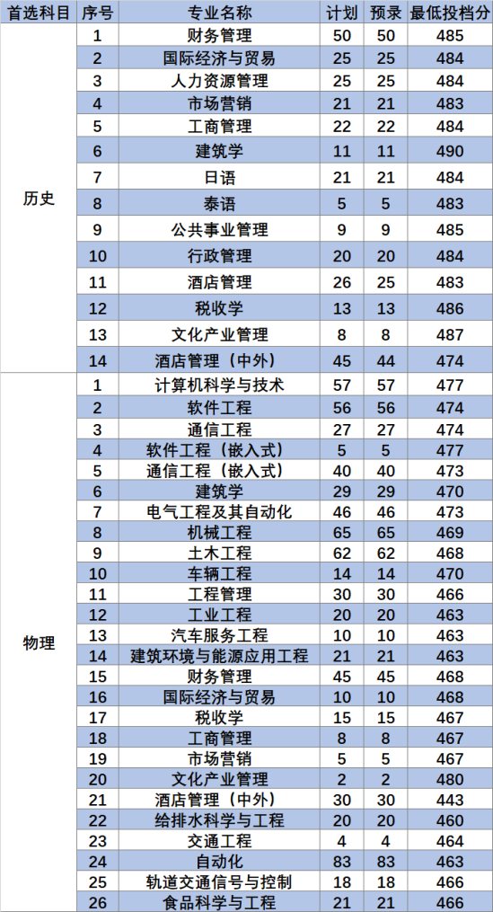 2022南京工業(yè)大學浦江學院錄取分數(shù)線（含2020-2021歷年）