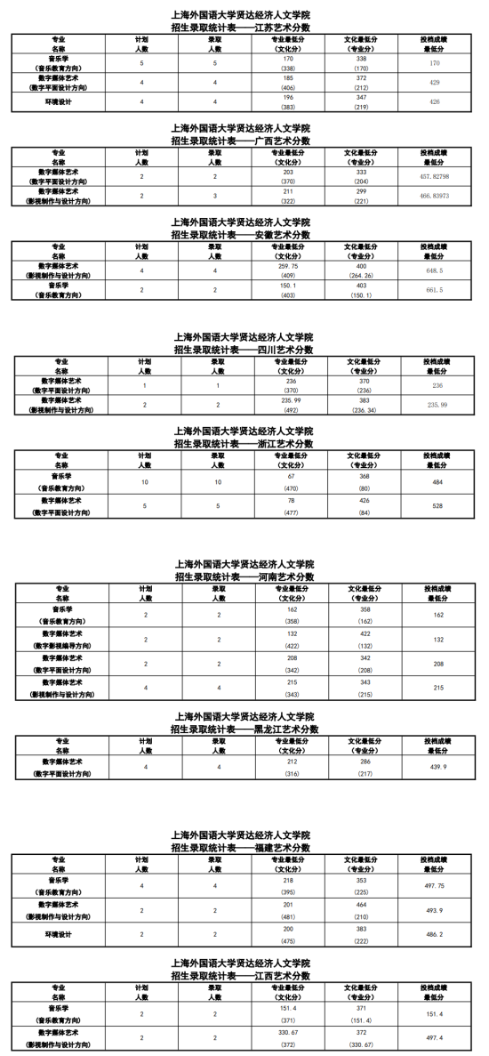 2022上海外國語大學(xué)賢達(dá)經(jīng)濟(jì)人文學(xué)院錄取分?jǐn)?shù)線（含2020-2021歷年）