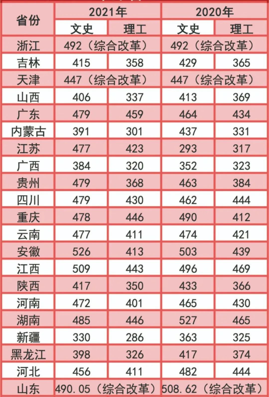 2021沈陽城市學(xué)院錄取分數(shù)線（含2019-2020歷年）