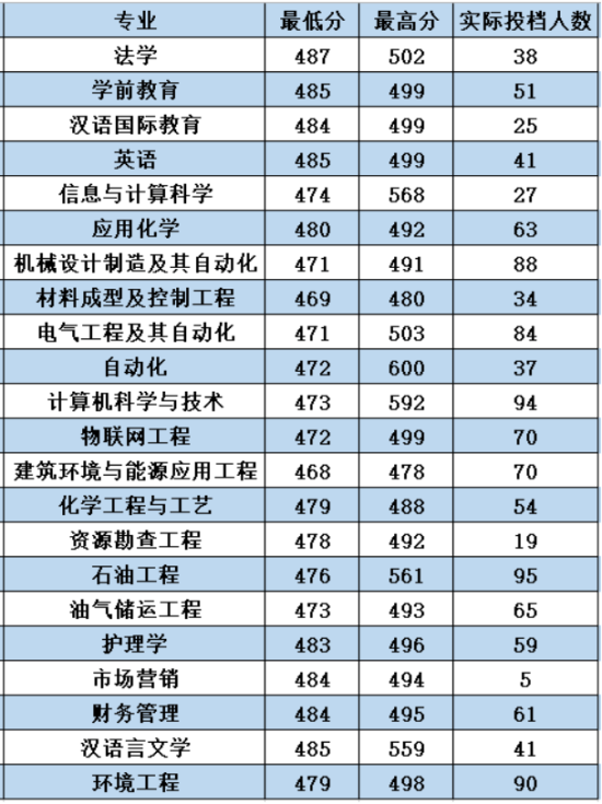 2022山東石油化工學院錄取分數(shù)線（含2020-2021歷年）